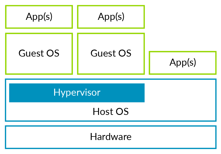 Learn the Architecture AArch64 Virtualization Arm Developer